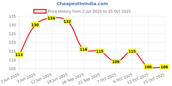 flipkart.com kvy collection Hair accessories for women&girls (12psc) hair clips velco DIY mini flower Hair Tattoo/Sticker kvy collection Price History Graph from 2 Jun 2025 to 24 Oct 2025