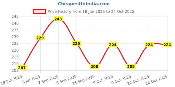 flipkart.com babynaturo Hair and Body Wash - pH balanced 2 in 1 natural baby wash with wheat protein babynaturo Price History Graph from 18 Jun 2025 to 24 Oct 2025