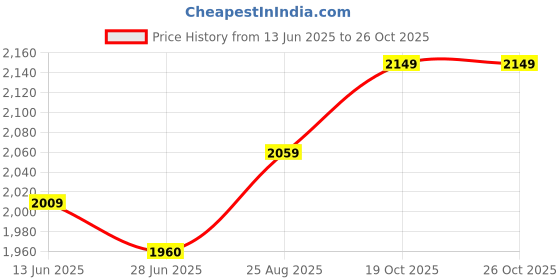flipkart.com royal canin Hair and Skin 2 kg Dry Adult Cat Food royal canin Price History Graph from 13 Jun 2025 to 26 Oct 2025