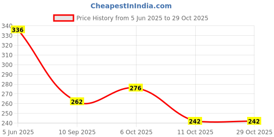 flipkart.com chg Hair Beauty Set Curler and Hair Straightener (Pink) chg Price History Graph from 5 Jun 2025 to 28 Oct 2025