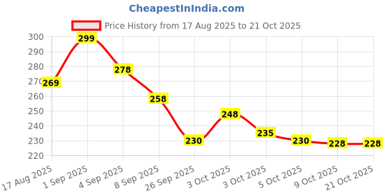 flipkart.com aperol design Hair Brush Comb Crystal Quicksand Air Cushion Anti-Static Comb Kids Boys & Girls aperol design Price History Graph from 17 Aug 2025 to 20 Oct 2025