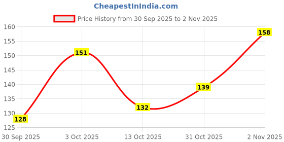 flipkart.com flamgam Hair Brush Comb Set 1 Airbag Massage Comb, 1 Roller Brush COMB flamgam Price History Graph from 30 Sep 2025 to 2 Nov 2025