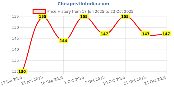 flipkart.com vihaan Hair brush for Girls Comb for kids glitters inside premium quality with Unicorn print vihaan Price History Graph from 17 Jun 2025 to 23 Oct 2025