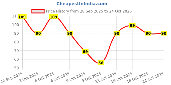 flipkart.com genziva Hair Brush Round Comb Brush genziva Price History Graph from 28 Sep 2025 to 24 Oct 2025