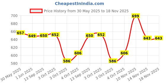 flipkart.com rebuilds Hair Building Fiber Dark Brown rebuilds Price History Graph from 30 May 2025 to 18 Nov 2025