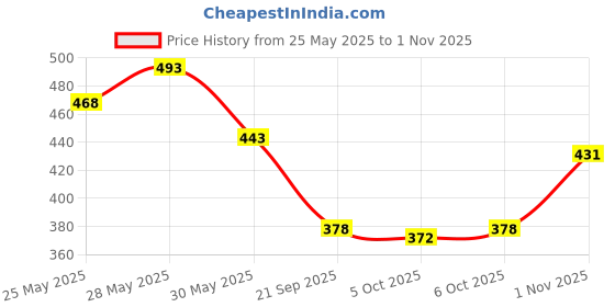 flipkart.com afaraxia Hair Building Fiber For Thinning Hair & Bald spots -Hair Loss Concealer VQ-UL#21B EXTREME HOLD Hair Volumizer HAIR BUILDING FIBER afaraxia Price History Graph from 25 May 2025 to 1 Nov 2025