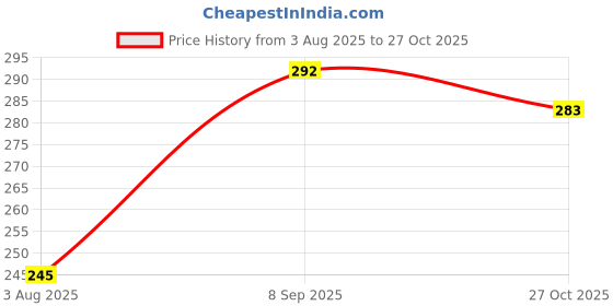 flipkart.com dirghaanshi Hair Care Combo Pack Of AMLA+REETHA+SHIKAKAI (100 GM Each) Seed dirghaanshi Price History Graph from 3 Aug 2025 to 27 Oct 2025