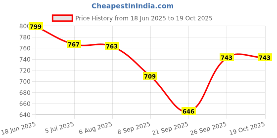 flipkart.com teens & tweens Hair Care Combo - Set of 2 | Clarifying & Purifying Shampoo 300ml&Hair Mask100g teens & tweens Price History Graph from 18 Jun 2025 to 19 Oct 2025