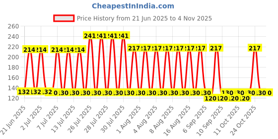 flipkart.com ghelonadi Hair Catcher Bath Hair Stopper Star Pattern Plug Sink Strainer Filter Bathroom Drain Silicone for Home and Kitchen Hair Wash Basin ghelonadi Price History Graph from 21 Jun 2025 to 2 Nov 2025