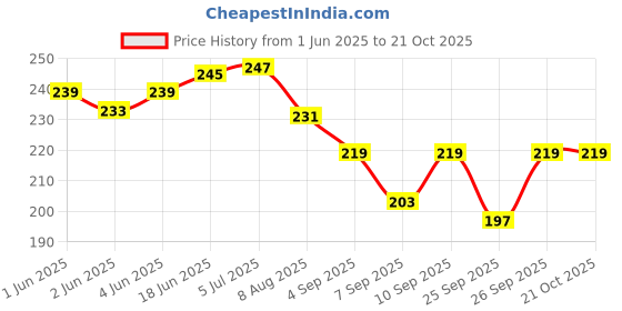 flipkart.com akhuratha Hair Catcher Drain Cleaner Sticks Clog Remover Cleaning Tools for Kitchen 160 CM Hair Wash Basin akhuratha Price History Graph from 1 Jun 2025 to 21 Oct 2025