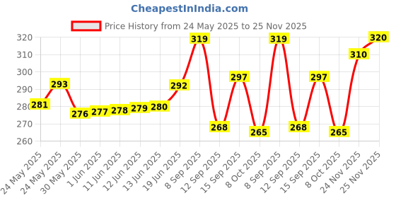 flipkart.com beardo Hair CLAY Wax for Men, 100 gm | Matte Finish with volume Hair Styler beardo Price History Graph from 24 May 2025 to 25 Nov 2025