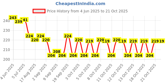 flipkart.com akhuratha Hair Clog Remover Catcher Sink Cleaner Sink Dredge Drain Clog Remover for Home Hair Wash Basin akhuratha Price History Graph from 4 Jun 2025 to 21 Oct 2025