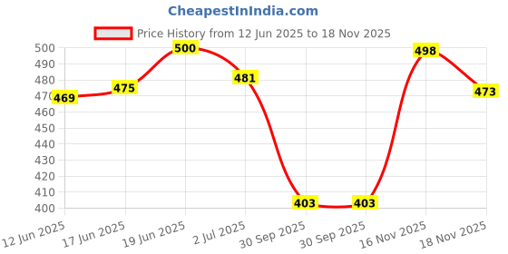 flipkart.com kokila Hair color shampoo 200Ml Dark Brown for Men & Women, No Ammonia - No Paraben , Dark Brown kokila Price History Graph from 12 Jun 2025 to 18 Nov 2025