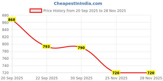 flipkart.com vip Hair Color Shampoo, 400 ml | Quick Black Hair in Just 15 Minutes | Natural , Black vip Price History Graph from 20 Sep 2025 to 27 Nov 2025