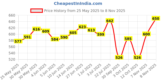 flipkart.com kokila Hair color shampoo 400Ml Dark Brown for Men & Women, No Ammonia - No Paraben kokila Price History Graph from 25 May 2025 to 8 Nov 2025
