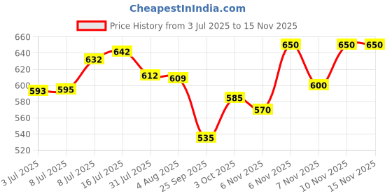 flipkart.com kokila Hair color shampoo 400Ml Natural Brown for Men & Women, No Ammonia - No Paraben , Natural Brown kokila Price History Graph from 3 Jul 2025 to 15 Nov 2025