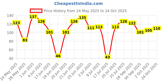 flipkart.com shri kanth art Hair Colour Bowl with Brush, Black shri kanth art Price History Graph from 24 May 2025 to 24 Oct 2025