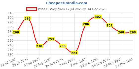 flipkart.com iba Hair Colour Henna Based For Women (Pack of 2) 2 x 70g (140g) , Dark Coal iba Price History Graph from 12 Jul 2025 to 18 Nov 2025