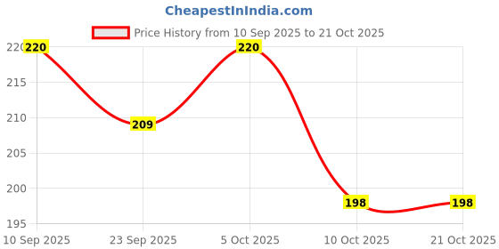 flipkart.com streax Hair Colour Highlight Kit , Hair Colour for Women, DIY Application, 220g , Soft Blonde streax Price History Graph from 10 Sep 2025 to 21 Oct 2025