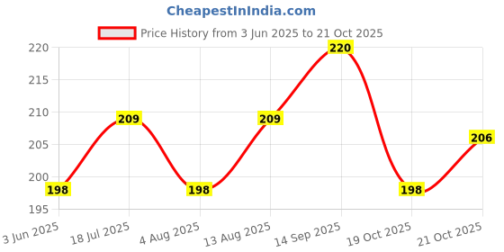 flipkart.com streax Hair Colour Highlight Kit , Hair Colour for Women, DIY Application, 220g , Vibrant Blonde streax Price History Graph from 3 Jun 2025 to 21 Oct 2025
