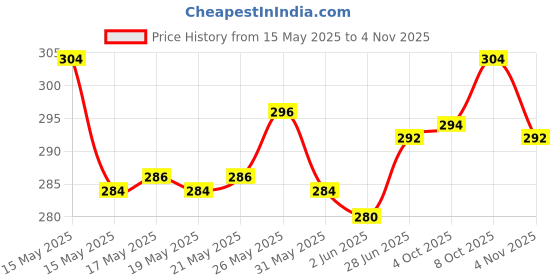 flipkart.com streax Hair Colour Highlight Kit , Hair Colour for Women, DIY Application ,Latte Brown streax Price History Graph from 15 May 2025 to 4 Nov 2025
