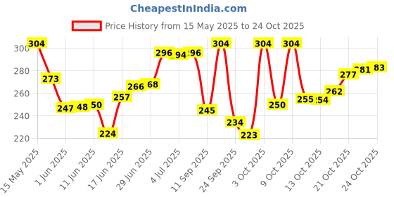 flipkart.com streax Hair Colour Highlight Kit , Hair Colour for Women, DIY Application ,Soft Blonde streax Price History Graph from 15 May 2025 to 24 Oct 2025