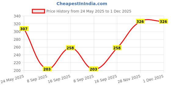 flipkart.com tru hair Hair Colour Shampoo, Black | Ammonia-Free, Easy-to-Use, 100% Grey Coverage , Black tru hair Price History Graph from 24 May 2025 to 30 Nov 2025