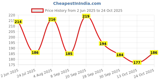 flipkart.com garnier Hair Colouring Creme, Long-lasting, Color Naturals, , Shade 4, Brown garnier Price History Graph from 2 Jun 2025 to 24 Oct 2025