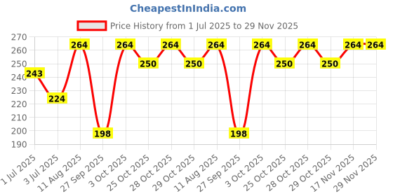 flipkart.com gubb Hair Colouring Kit Black | Complete Set for Easy and Even Hair Colouring gubb Price History Graph from 1 Jul 2025 to 29 Nov 2025