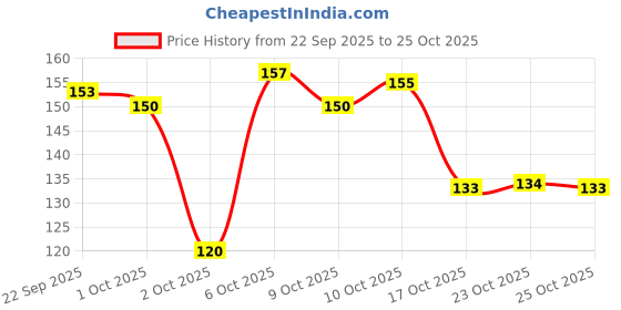 flipkart.com beauty bounty HAIR COMB beauty bounty Price History Graph from 22 Sep 2025 to 25 Oct 2025