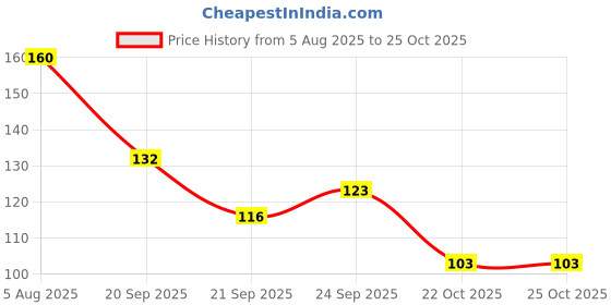flipkart.com beauty bounty HAIR COMB beauty bounty Price History Graph from 5 Aug 2025 to 25 Oct 2025