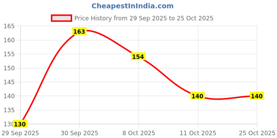 flipkart.com beauty bounty HAIR COMB beauty bounty Price History Graph from 29 Sep 2025 to 25 Oct 2025