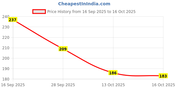 flipkart.com urbangabru Hair Comb Aqua Wax | 2-in-1 Hair Styling Wax with Comb | Strong Hold Wet look Hair Styler urbangabru Price History Graph from 16 Sep 2025 to 16 Oct 2025