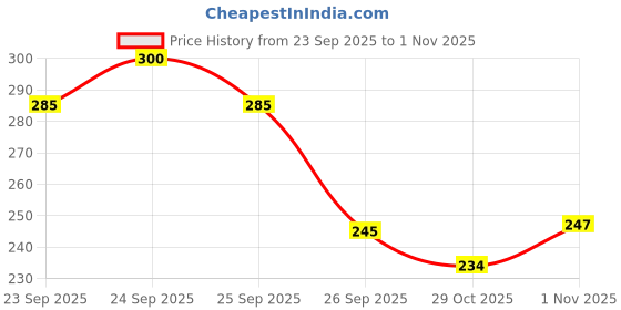 flipkart.com brn creatives Hair comb brush for straight & curly hair without hair fall for women &men brn creatives Price History Graph from 23 Sep 2025 to 1 Nov 2025