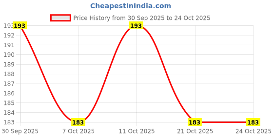 flipkart.com feelhigh Hair Comb Brush - Hair Brushes for Kids (Pack of 1 Purple) feelhigh Price History Graph from 30 Sep 2025 to 23 Oct 2025
