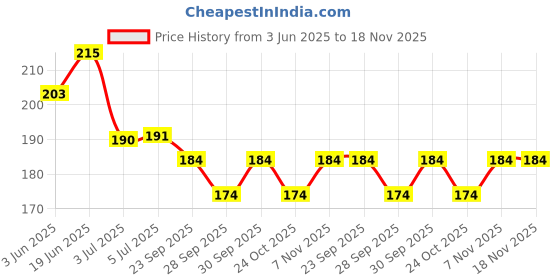 flipkart.com alexvyan Hair Comb Brushes for Kids / Little Girl Teens Pet Cat, Soft Anti-static Comb alexvyan Price History Graph from 3 Jun 2025 to 18 Nov 2025