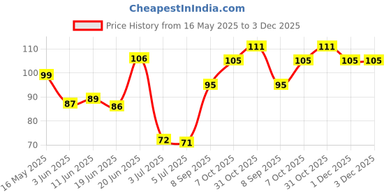 flipkart.com qeqeq Hair Comb, Dye Brush and Mixing Bowl Hair Colouring Kit (Black) qeqeq Price History Graph from 16 May 2025 to 3 Dec 2025