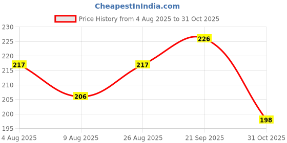 flipkart.com combzone Hair Comb Styling Set Tail Combs Double Side Brushes Pick Comb Hair Brush -2Pcs combzone Price History Graph from 4 Aug 2025 to 31 Oct 2025