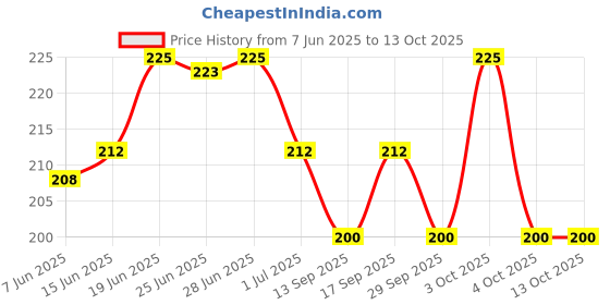 flipkart.com ustraa Hair Cream for Men - For Daily Use with Light Hold - Style & Nourishment Hair Styler ustraa Price History Graph from 7 Jun 2025 to 13 Oct 2025