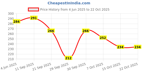 flipkart.com sheffield classic Hair Curler Hair Curler sheffield classic Price History Graph from 4 Jun 2025 to 21 Oct 2025