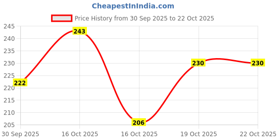 flipkart.com house of common hair curler machine for women Hair Curler house of common Price History Graph from 30 Sep 2025 to 21 Oct 2025