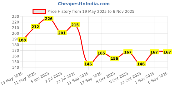 flipkart.com doberyl Hair Cut Cape doberyl Price History Graph from 19 May 2025 to 3 Nov 2025