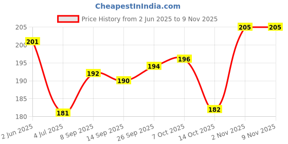 flipkart.com omey Hair Cut Cape omey Price History Graph from 2 Jun 2025 to 3 Nov 2025