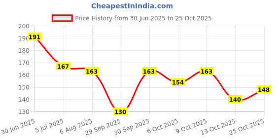flipkart.com inoin Hair Cut Cape inoin Price History Graph from 30 Jun 2025 to 25 Oct 2025