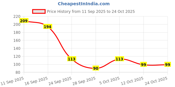 flipkart.com madera Hair Cut Cape madera Price History Graph from 11 Sep 2025 to 22 Oct 2025