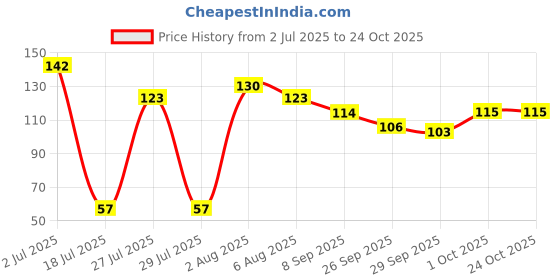 flipkart.com lacasa beauty care Hair Cutter Newest 360 Degree Rotating Nasal Hair Cutter For, Men & Women lacasa beauty care Price History Graph from 2 Jul 2025 to 23 Oct 2025