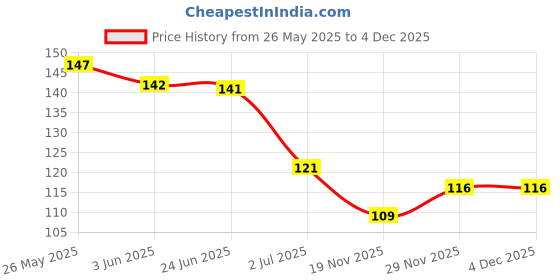 flipkart.com combzone Hair Cutting & Styling Comb set combzone Price History Graph from 26 May 2025 to 2 Dec 2025