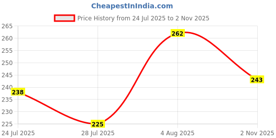 flipkart.com organim care products Hair Cutting Barber Scissor For Men Scissors organim care products Price History Graph from 24 Jul 2025 to 2 Nov 2025