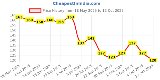 flipkart.com combzone Hair Cutting Comb Professional Styling Comb Barber Styling Hair combzone Price History Graph from 18 May 2025 to 13 Oct 2025