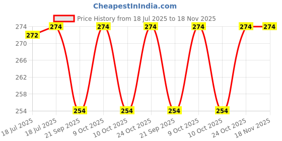 flipkart.com yms Hair Cutting Scissor, Professional Hairdressing Scissor, Hair Scissors Hair RaTF Scissors yms Price History Graph from 18 Jul 2025 to 18 Nov 2025